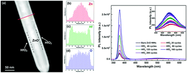 Graphical abstract: Facile synthesis and enhanced luminescent properties of ZnO/HfO2 core–shell nanowires