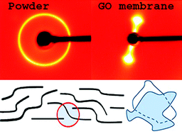 Graphical abstract: Structure of graphene oxide membranes in solvents and solutions