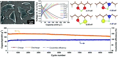 Graphical abstract: Microporous carbon nanosheets with redox-active heteroatoms for pseudocapacitive charge storage