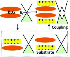 Graphical abstract: A promising way to open an energy gap in bilayer graphene