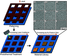 Graphical abstract: Engineering on-chip nanoporous gold material libraries via precision photothermal treatment
