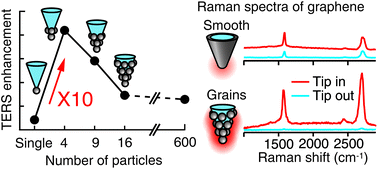 Graphical abstract: Optical antennas with multiple plasmonic nanoparticles for tip-enhanced Raman microscopy