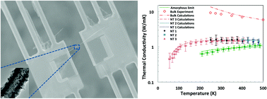 Graphical abstract: Thermal–structural relationship of individual titania nanotubes
