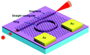 Graphical abstract: A highly efficient thermo-optic microring modulator assisted by graphene
