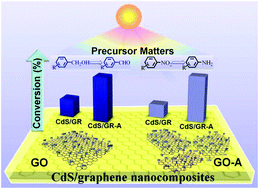 Graphical abstract: Precursor chemistry matters in boosting photoredox activity of graphene/semiconductor composites