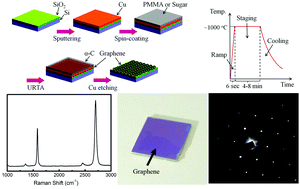 Graphical abstract: A fast transfer-free synthesis of high-quality monolayer graphene on insulating substrates by a simple rapid thermal treatment