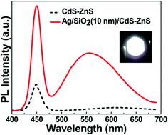 Graphical abstract: Bright white-light emission from Ag/SiO2/CdS–ZnS core/shell/shell plasmon couplers
