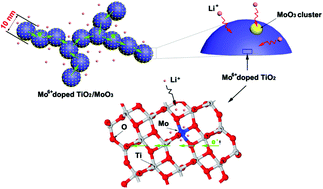 Graphical abstract: Rapid flame synthesis of internal Mo6+ doped TiO2 nanocrystals in situ decorated with highly dispersed MoO3 clusters for lithium ion storage