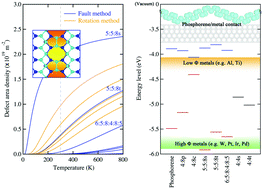 Graphical abstract: Remarkably low-energy one-dimensional fault line defects in single-layered phosphorene