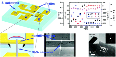 Graphical abstract: A T-type method for characterization of the thermoelectric performance of an individual free-standing single crystal Bi2S3 nanowire