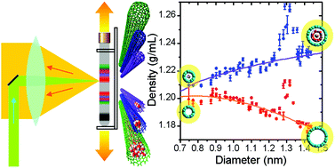 Graphical abstract: Chirality-dependent densities of carbon nanotubes by in situ 2D fluorescence-excitation and Raman characterisation in a density gradient after ultracentrifugation
