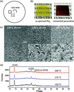 Graphical abstract: Influence of growth temperature on bulk and surface defects in hybrid lead halide perovskite films