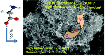 Graphical abstract: N-Doped graphene frameworks with superhigh surface area: excellent electrocatalytic performance for oxygen reduction