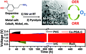 Graphical abstract: Mussel-inspired one-pot synthesis of transition metal and nitrogen co-doped carbon (M/N–C) as efficient oxygen catalysts for Zn-air batteries
