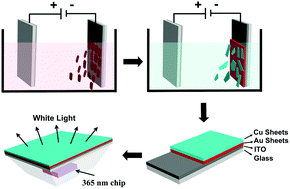 Graphical abstract: Electrophoretic deposition of fluorescent Cu and Au sheets for light-emitting diodes