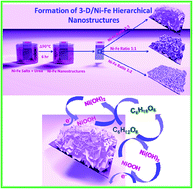 Graphical abstract: Hierarchical 3-dimensional nickel–iron nanosheet arrays on carbon fiber paper as a novel electrode for non-enzymatic glucose sensing