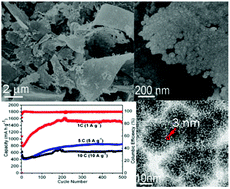 Graphical abstract: One-step thermolysis synthesis of two-dimensional ultrafine Fe3O4 particles/carbon nanonetworks for high-performance lithium-ion batteries
