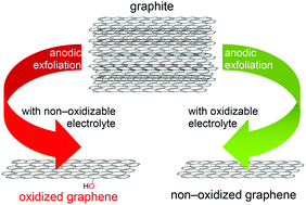 Graphical abstract: Electrolytic exfoliation of graphite in water with multifunctional electrolytes: en route towards high quality, oxide-free graphene flakes