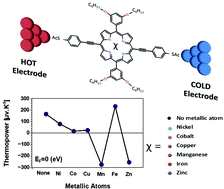 Graphical abstract: Tuning the thermoelectric properties of metallo-porphyrins