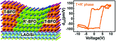 Graphical abstract: Epitaxial integration of a nanoscale BiFeO3 phase boundary with silicon