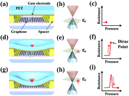 Graphical abstract: Touch stimulated pulse generation in biomimetic single-layer graphene