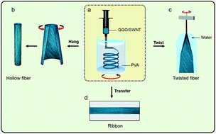 Graphical abstract: Shape-engineerable composite fibers and their supercapacitor application