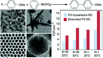 Graphical abstract: Synthesis and catalytic properties of highly branched palladium nanostructures using seeded growth