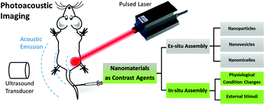 Graphical abstract: Self-assembled nanomaterials for photoacoustic imaging