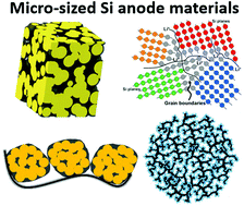 Graphical abstract: Integrating Si nanoscale building blocks into micro-sized materials to enable practical applications in lithium-ion batteries