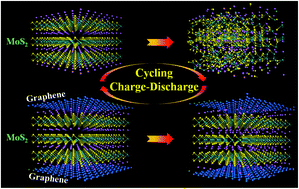 Graphical abstract: The capacity fading mechanism and improvement of cycling stability in MoS2-based anode materials for lithium-ion batteries