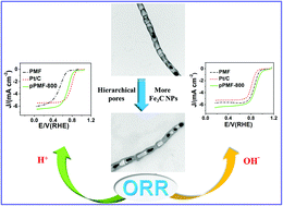 Graphical abstract: Superior oxygen reduction electrocatalysis enabled by integrating hierarchical pores, Fe3C nanoparticles and bamboo-like carbon nanotubes