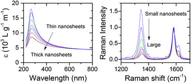 Graphical abstract: Spectroscopic metrics allow in situ measurement of mean size and thickness of liquid-exfoliated few-layer graphene nanosheets