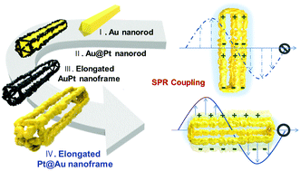 Graphical abstract: Synthesis and optical property characterization of elongated AuPt and Pt@Au metal nanoframes