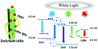 Graphical abstract: Exciton energy recycling from ZnO defect levels: towards electrically driven hybrid quantum-dot white light-emitting-diodes