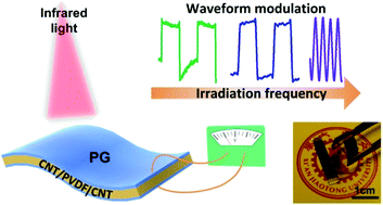 Graphical abstract: An infrared-driven flexible pyroelectric generator for non-contact energy harvester