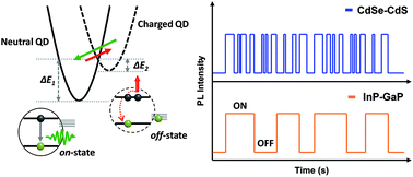 Graphical abstract: Composition-dependent trap distributions in CdSe and InP quantum dots probed using photoluminescence blinking dynamics
