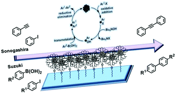 Graphical abstract: Dendrimer-encapsulated Pd nanoparticles as catalysts for C–C cross-couplings in flow microreactors