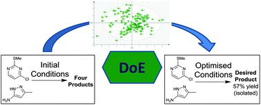 Graphical abstract: The application of design of experiments (DoE) reaction optimisation and solvent selection in the development of new synthetic chemistry
