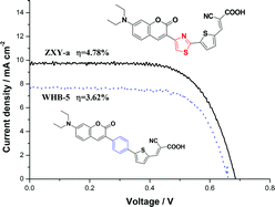 Graphical abstract: Novel coumarin sensitizers based on 2-(thiophen-2-yl)thiazole π-bridge for dye-sensitized solar cells