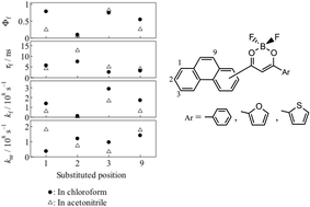 Graphical abstract: Preparation and photophysical properties of fluorescent difluoroboronated β-diketones having phenanthrene moieties studied by emission and transient absorption measurements