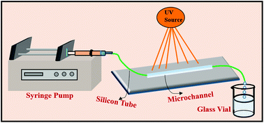 Graphical abstract: Microfluidic-based photocatalytic microreactor for environmental application: a review of fabrication substrates and techniques, and operating parameters