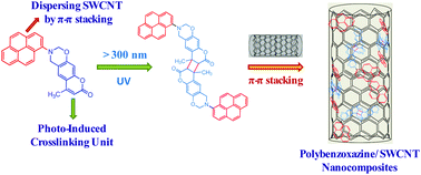 Graphical abstract: Bifunctional polybenzoxazine nanocomposites containing photo-crosslinkable coumarin units and pyrene units capable of dispersing single-walled carbon nanotubes