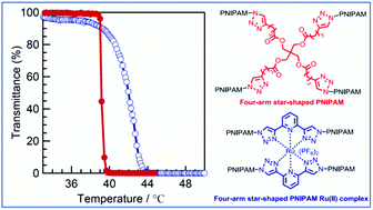 Graphical abstract: Synthesis and thermoresponsive properties of four-arm star-shaped poly(N-isopropylacrylamide)s bearing covalent and non-covalent cores
