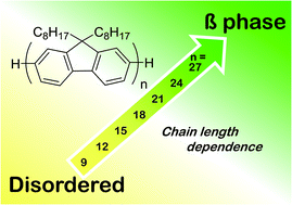 Graphical abstract: Strong main-chain length-dependence for the β-phase formation of oligofluorenes