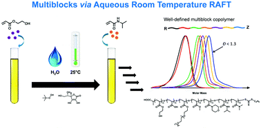 Graphical abstract: Preparation of complex multiblock copolymers via aqueous RAFT polymerization at room temperature