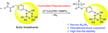 Graphical abstract: Pd-initiated controlled polymerization of diazoacetates with a bulky substituent: synthesis of well-defined homopolymers and block copolymers with narrow molecular weight distribution from cyclophosphazene-containing diazoacetates