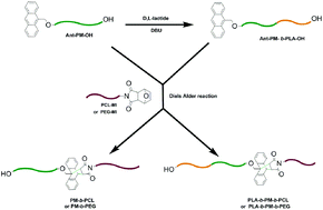 Graphical abstract: Well-defined polymethylene-based block co/terpolymers by combining anthracene/maleimide diels–alder reaction with polyhomologation