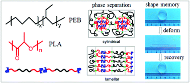 Graphical abstract: Alternating poly(lactic acid)/poly(ethylene-co-butylene) supramolecular multiblock copolymers with tunable shape memory and self-healing properties