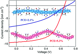 Graphical abstract: Effect of chain curvature on the performance of diketopyrrolopyrrole-based polymer solar cells