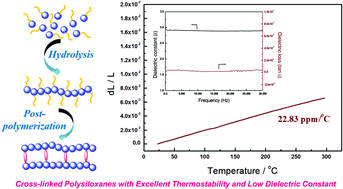 Graphical abstract: A novel one-pot synthesized organosiloxane: synthesis and conversion to directly thermo-crosslinked polysiloxanes with low dielectric constants and excellent thermostability